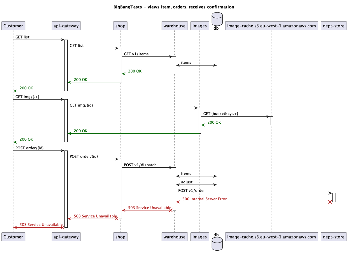 trace diagram failure