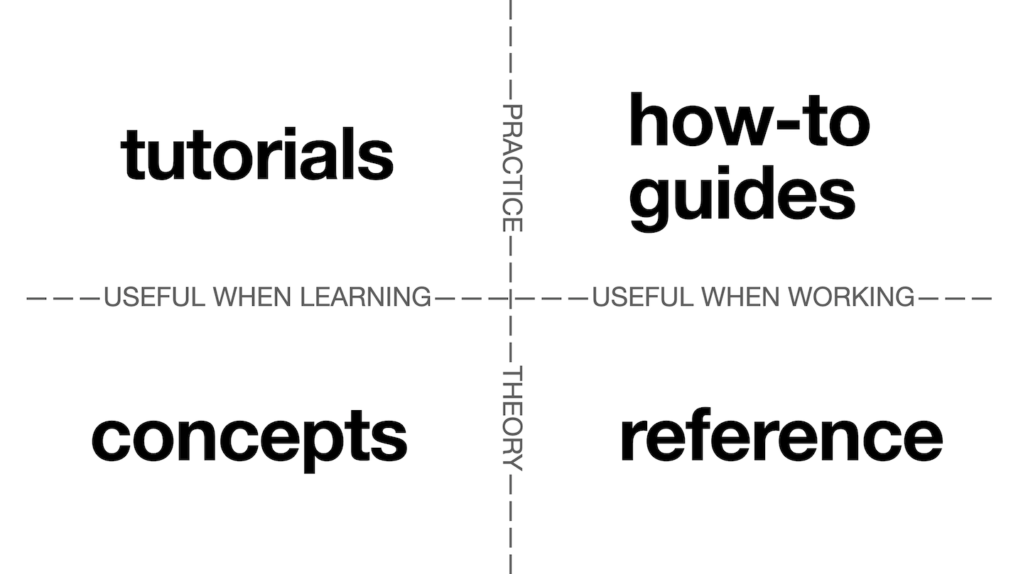 grand unified theory of documentation